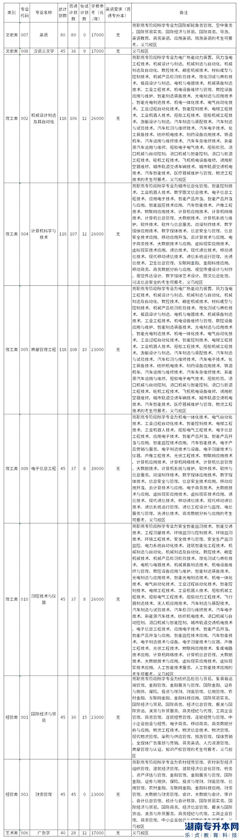 中國(guó)計(jì)量大學(xué)現(xiàn)代科技學(xué)院2023年專升本學(xué)費(fèi)需要多少錢