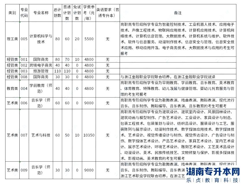 浙江外國語學院2023年專升本學費多少錢