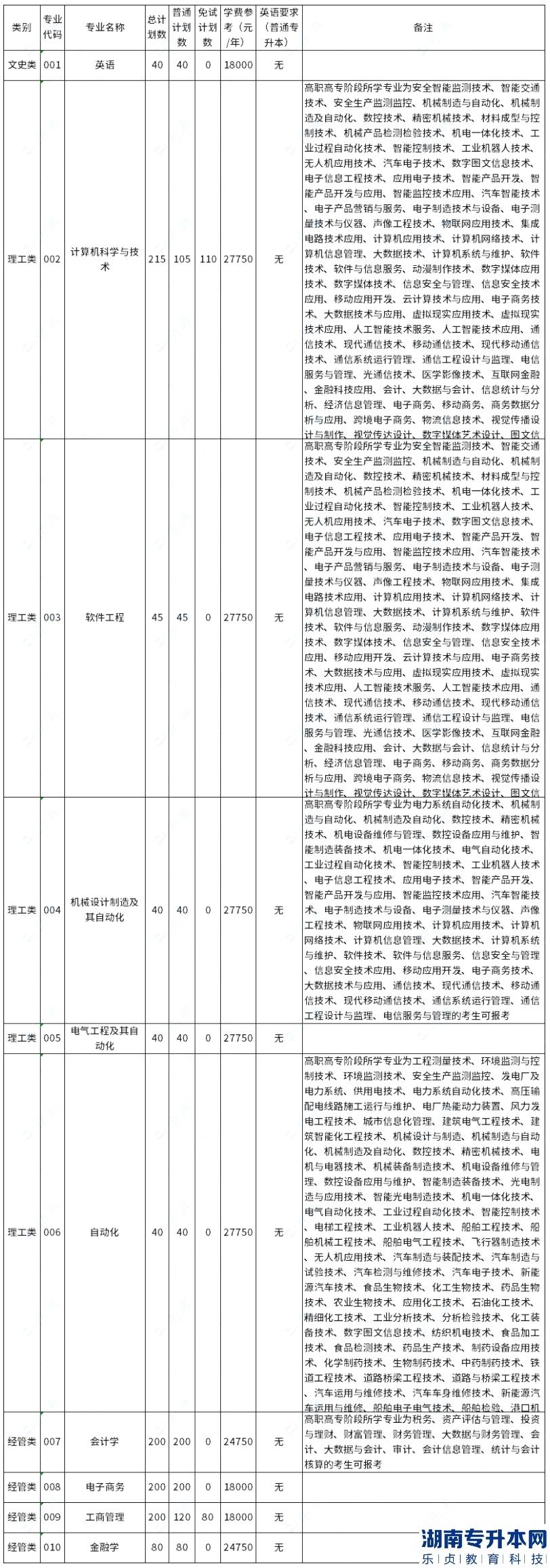 2023年杭州電子科技大學信息工程學院專升本學費