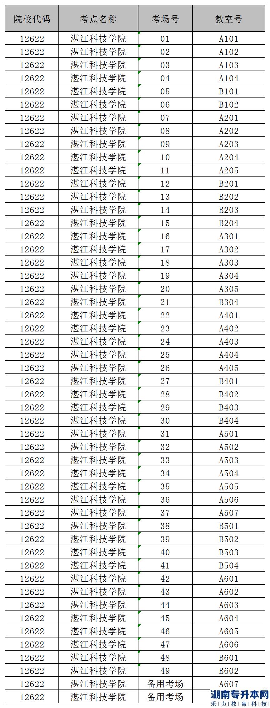 2023年湛江科技學(xué)院專升本自命題科目考試須知及考場編排(圖4)