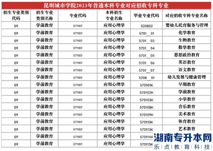 2023年昆明城市學(xué)院專升本招生專業(yè)及對應(yīng)招收?？茖I(yè)(圖24)