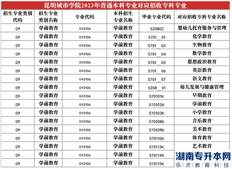 2023年昆明城市學(xué)院專升本招生專業(yè)及對應(yīng)招收專科專業(yè)(圖22)