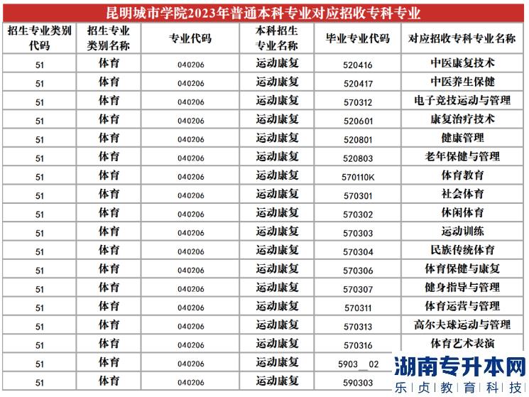 2023年昆明城市學(xué)院專升本招生專業(yè)及對應(yīng)招收?？茖I(yè)(圖23)