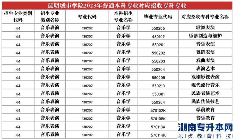 2023年昆明城市學(xué)院專升本招生專業(yè)及對應(yīng)招收?？茖I(yè)(圖19)