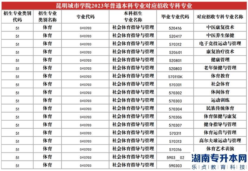 2023年昆明城市學(xué)院專升本招生專業(yè)及對應(yīng)招收?？茖I(yè)(圖21)