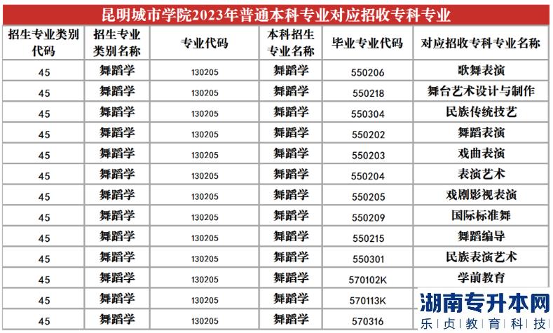 2023年昆明城市學(xué)院專升本招生專業(yè)及對應(yīng)招收?？茖I(yè)(圖18)