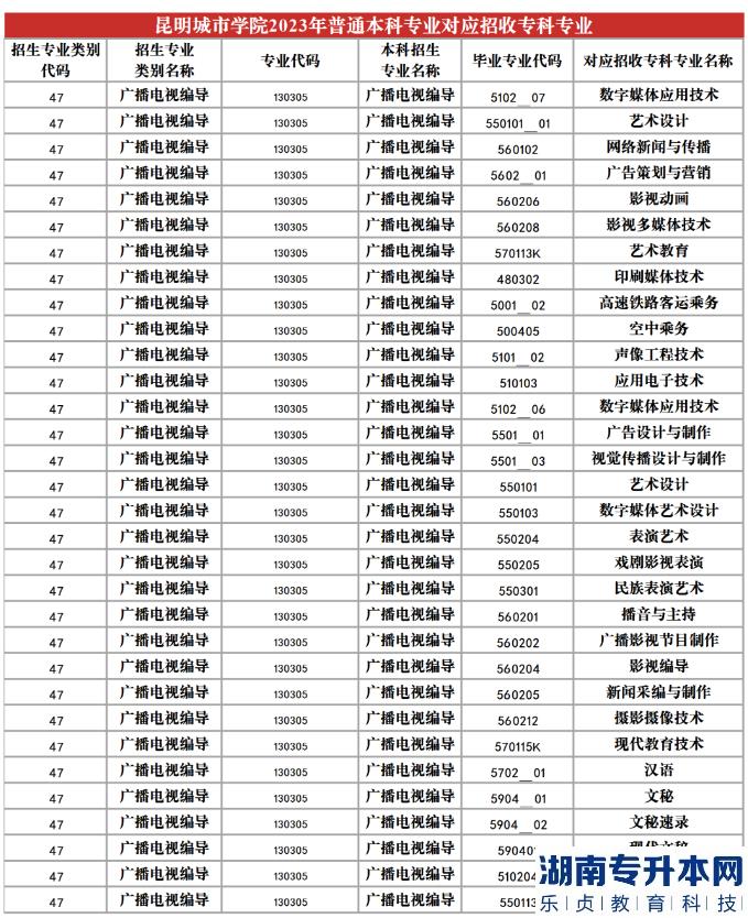 2023年昆明城市學(xué)院專升本招生專業(yè)及對應(yīng)招收?？茖I(yè)(圖15)