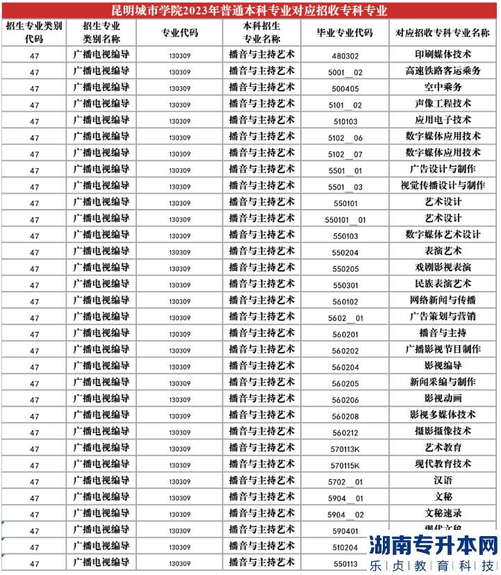 2023年昆明城市學(xué)院專升本招生專業(yè)及對應(yīng)招收?？茖I(yè)(圖14)