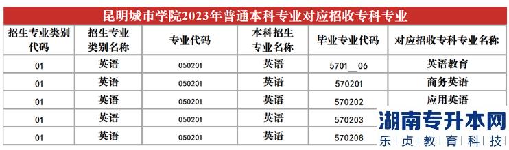 2023年昆明城市學(xué)院專升本招生專業(yè)及對應(yīng)招收?？茖I(yè)(圖10)