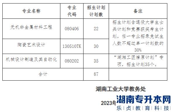 2023年湖南工業(yè)大學專升本招生計劃(圖2)