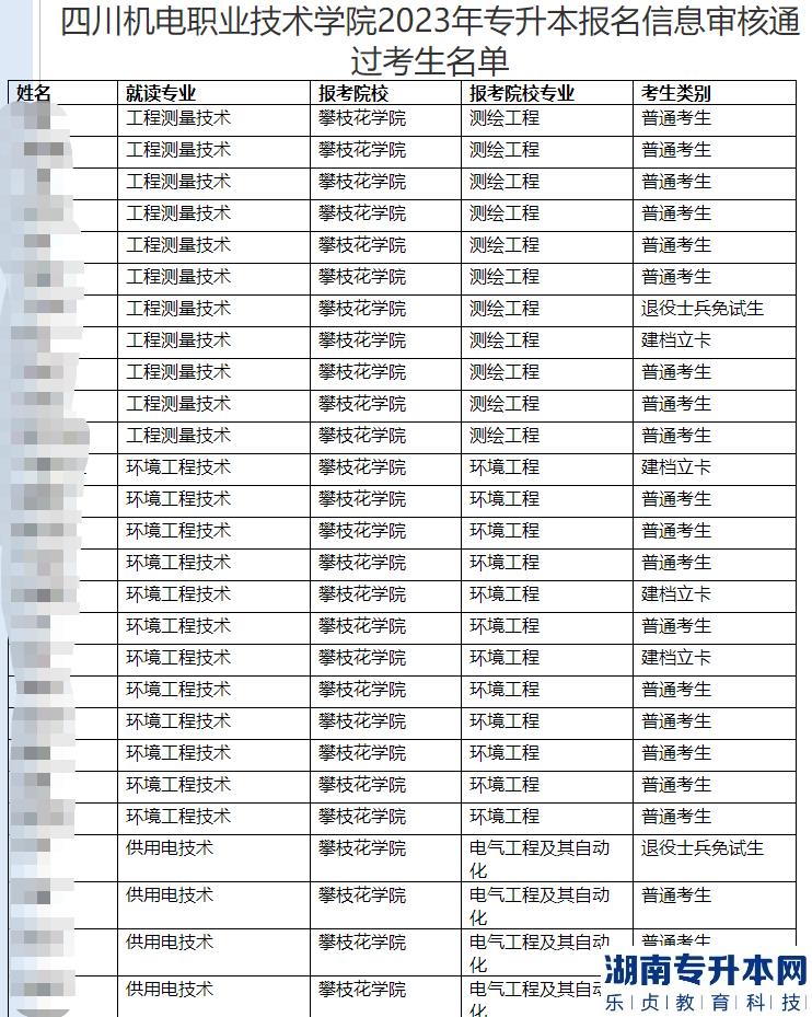 四川機(jī)電職業(yè)技術(shù)學(xué)院2023年專升本報名信息審核通過考生名單(圖2)