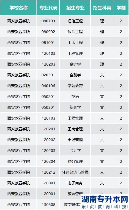 西安歐亞學院專升本的學費是多少？(圖2)