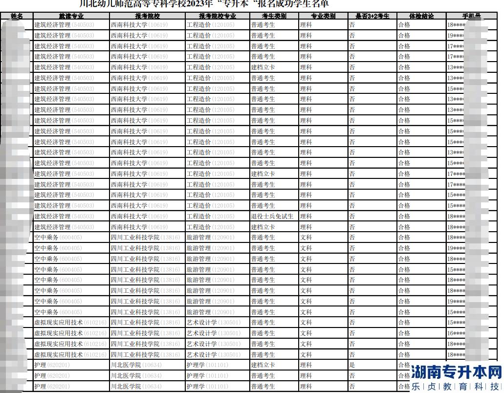 2023年川北幼兒師范高等專科學(xué)校專升本報名成功學(xué)生名單公示(圖2)