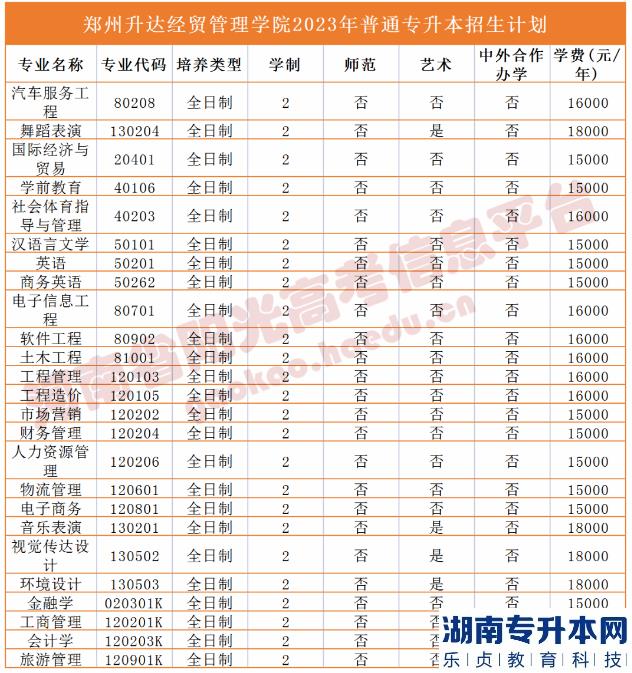 2023年河南省專升本院校招生計劃,專業(yè),學費公布（50所）(圖48)