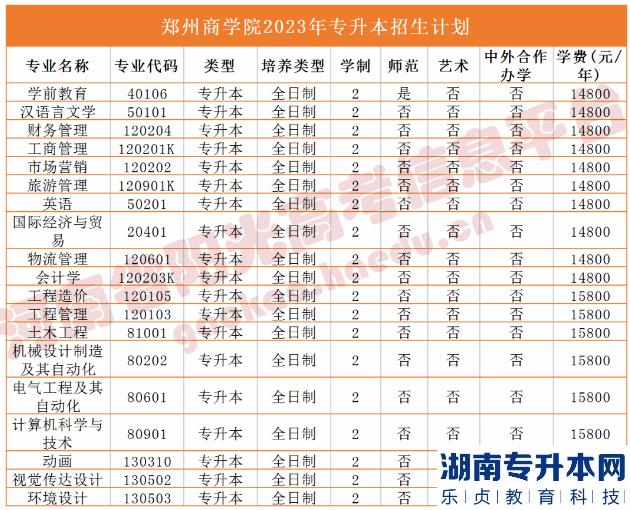 2023年河南省專升本院校招生計劃,專業(yè),學費公布（50所）(圖47)