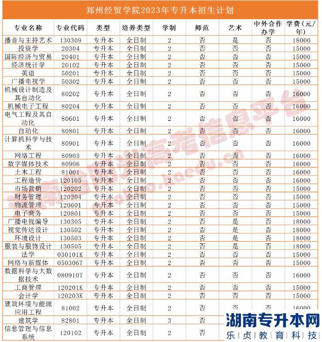 2023年河南省專升本院校招生計劃,專業(yè),學費公布（50所）(圖44)