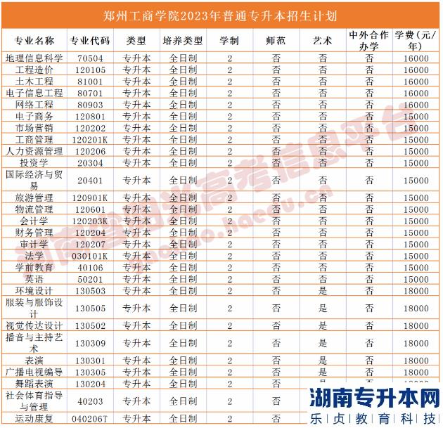 2023年河南省專升本院校招生計劃,專業(yè),學費公布（50所）(圖41)