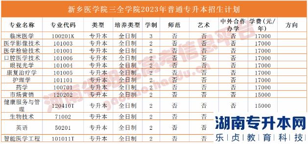 2023年河南省專升本院校招生計劃,專業(yè),學費公布（50所）(圖35)