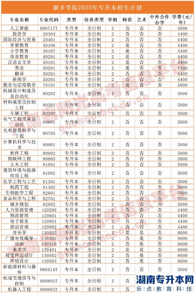 2023年河南省專升本院校招生計劃,專業(yè),學費公布（50所）(圖32)