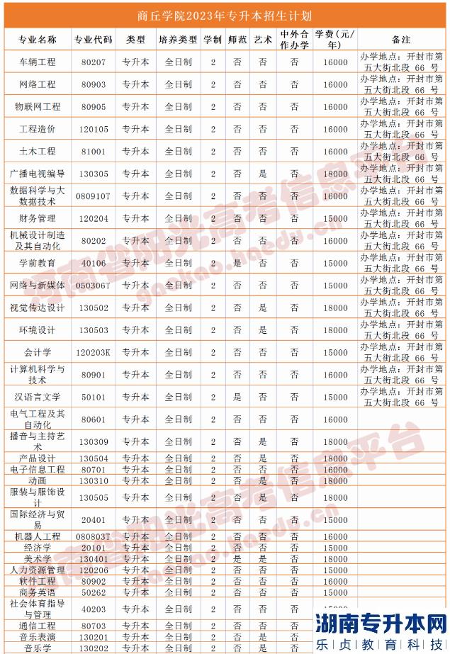 2023年河南省專升本院校招生計劃,專業(yè),學費公布（50所）(圖29)