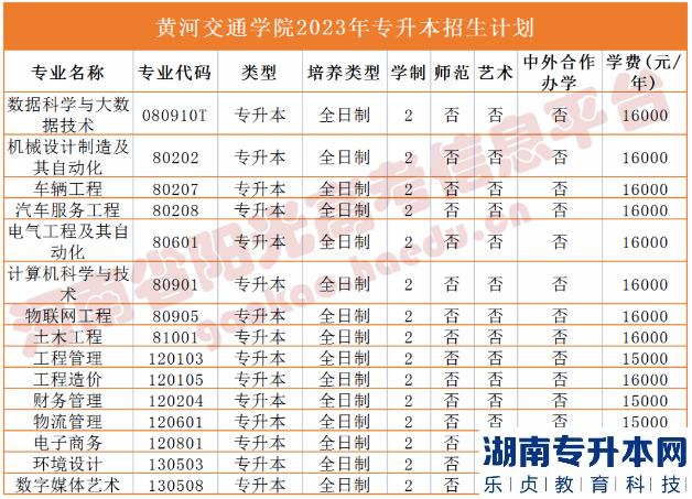 2023年河南省專升本院校招生計劃,專業(yè),學費公布（50所）(圖19)