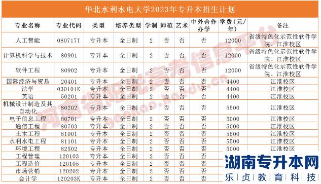 2023年河南省專升本院校招生計劃,專業(yè),學費公布（50所）(圖18)