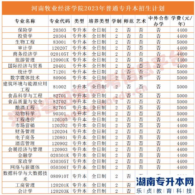 2023年河南省專升本院校招生計劃,專業(yè),學費公布（50所）(圖16)