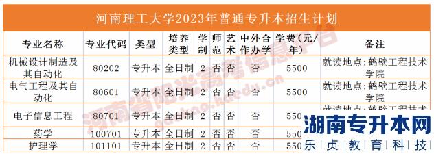 2023年河南省專升本院校招生計劃,專業(yè),學費公布（50所）(圖15)