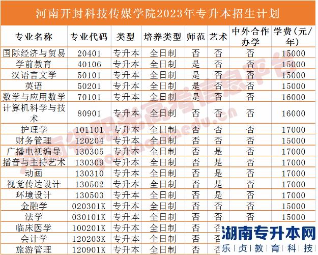 2023年河南省專升本院校招生計劃,專業(yè),學費公布（50所）(圖12)