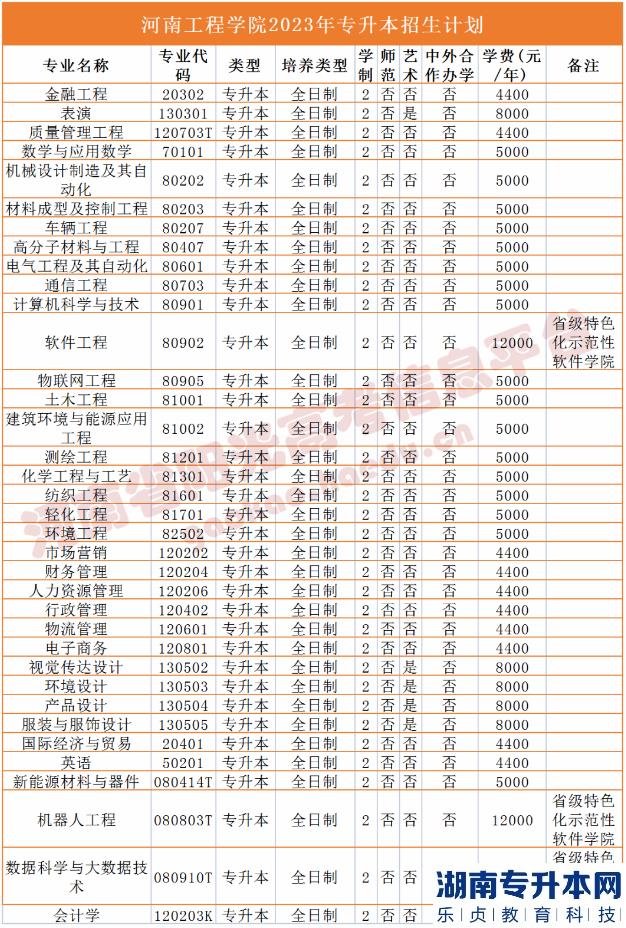 2023年河南省專升本院校招生計劃,專業(yè),學費公布（50所）(圖8)