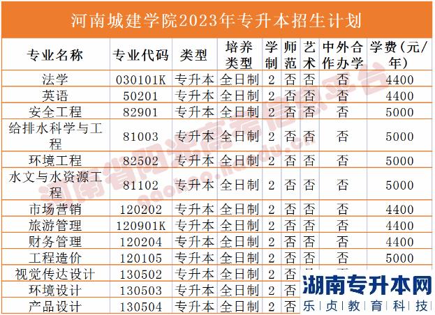 2023年河南省專升本院校招生計劃,專業(yè),學費公布（50所）(圖7)