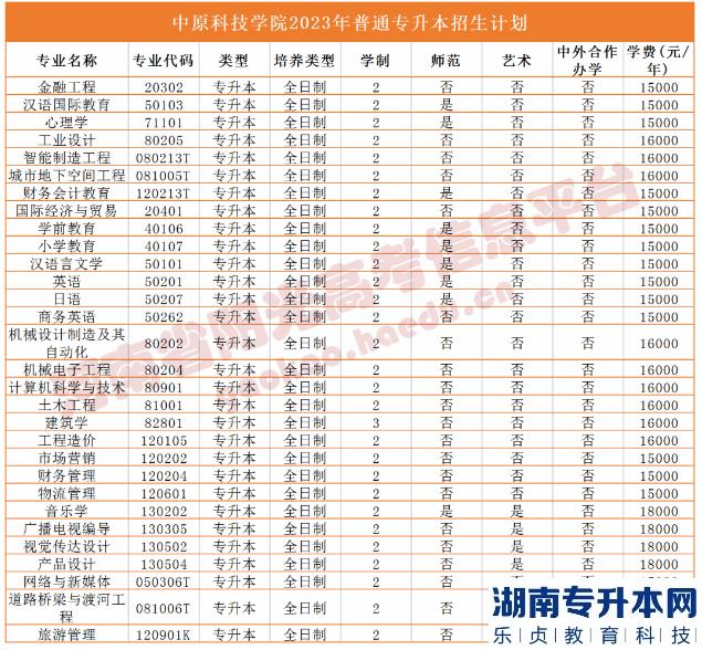 河南2023年專升本學校名單及專業(yè)(圖51)