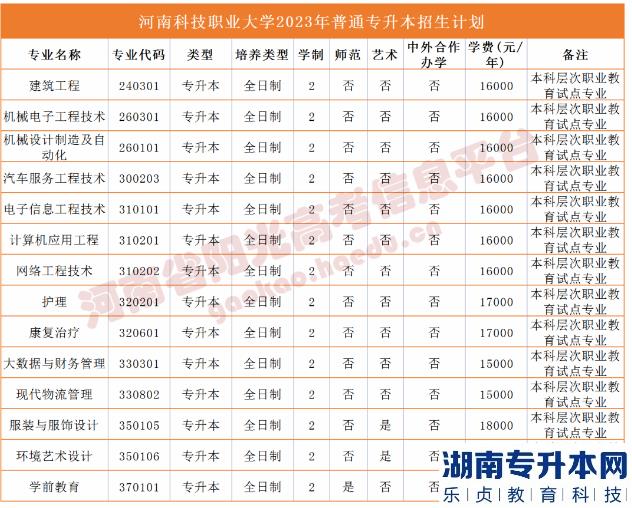 河南2023年專升本學校名單及專業(yè)(圖53)