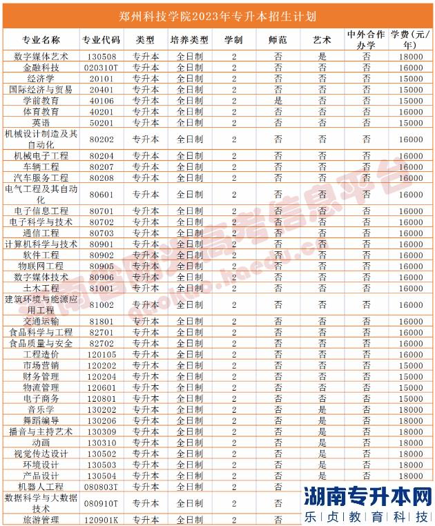 河南2023年專升本學校名單及專業(yè)(圖45)