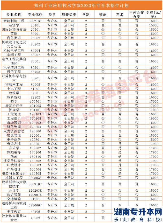 河南2023年專升本學校名單及專業(yè)(圖42)