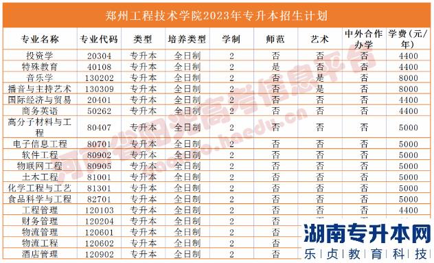 河南2023年專升本學校名單及專業(yè)(圖40)