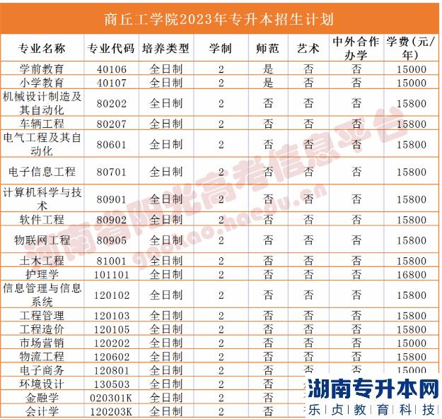 河南2023年專升本學校名單及專業(yè)(圖27)