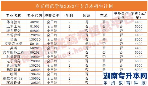 河南2023年專升本學校名單及專業(yè)(圖28)