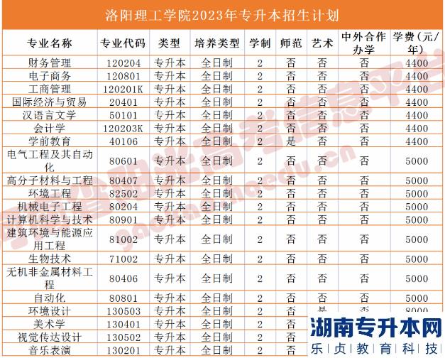 河南2023年專升本學校名單及專業(yè)(圖22)