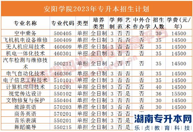 河南2023年專升本學校名單及專業(yè)(圖4)