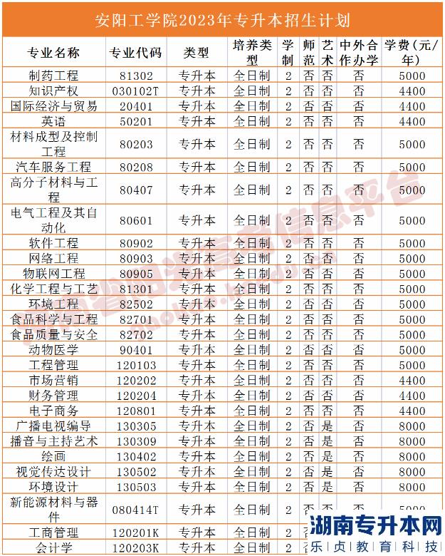 河南2023年專升本學校名單及專業(yè)(圖2)