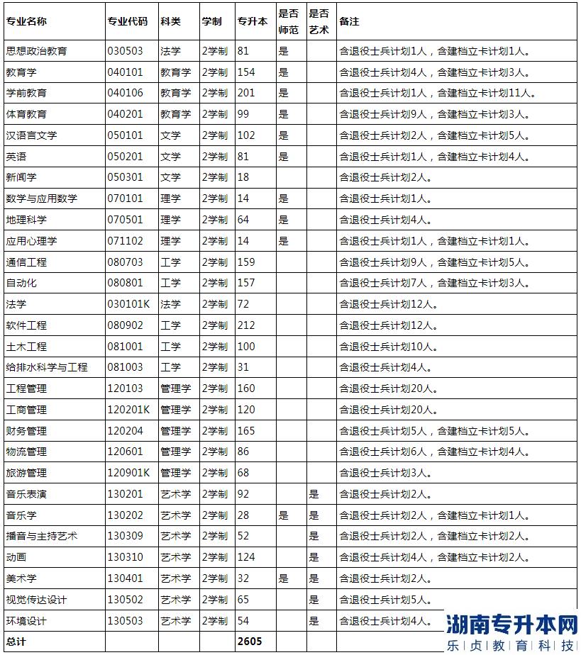 南陽師范學(xué)院2023年專升本招生計(jì)劃(圖2)