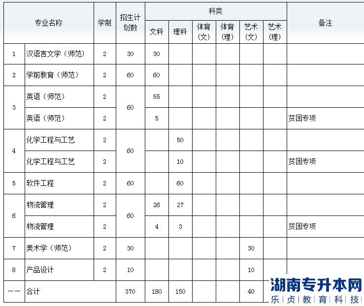 黔南民族師范學(xué)院2023年專升本招生計(jì)劃及專業(yè)(圖2)