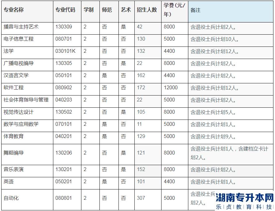 周口師范學(xué)院2023年專升本招生計(jì)劃(圖2)