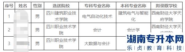 西南財經(jīng)大學(xué)天府學(xué)院2023年接收西華大學(xué)專升本退役士兵擬錄取名單(圖2)