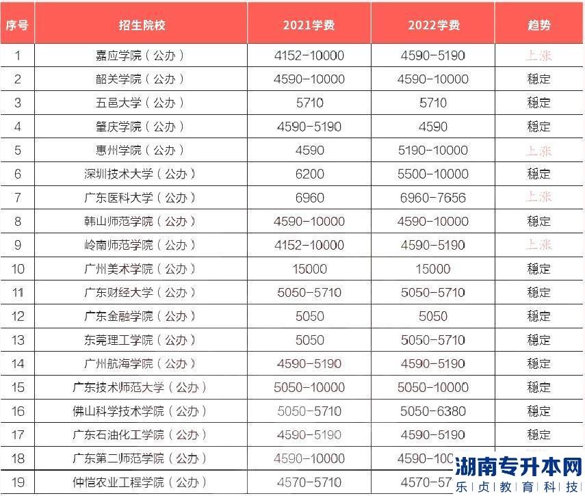 2023年專升本各省份院校的學費明細