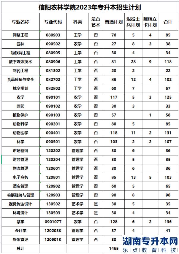 2023年信陽(yáng)農(nóng)林學(xué)院專升本招生計(jì)劃(圖2)