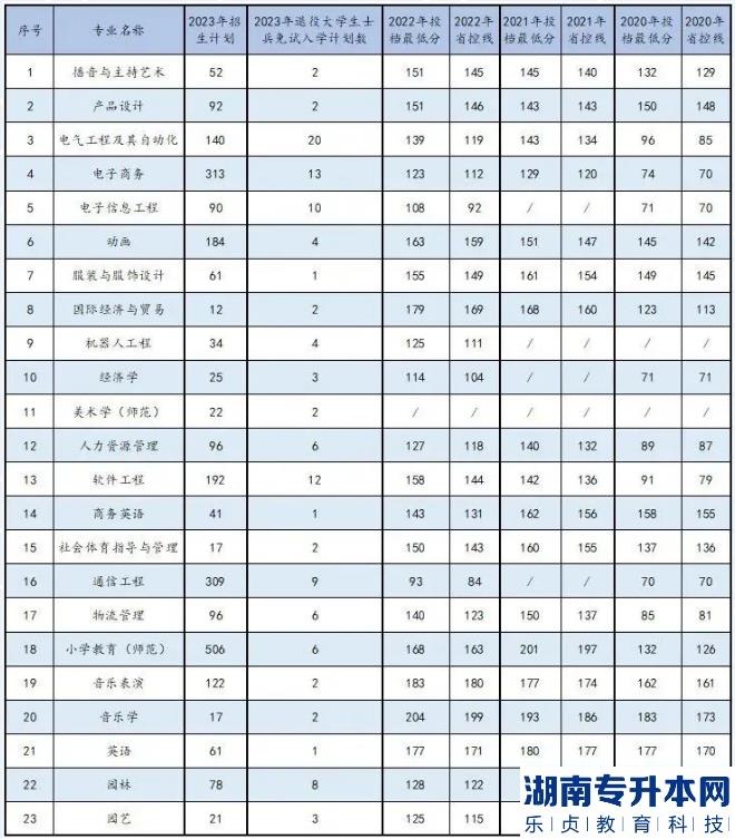 2023年商丘學院專升本各專業(yè)招生計劃（含退役士兵）(圖2)