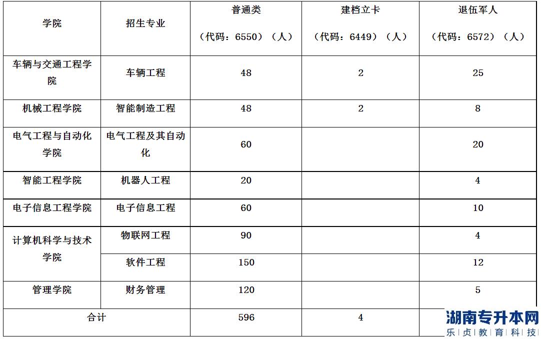 河南工學(xué)院專(zhuān)升本2023年招生計(jì)劃(圖2)