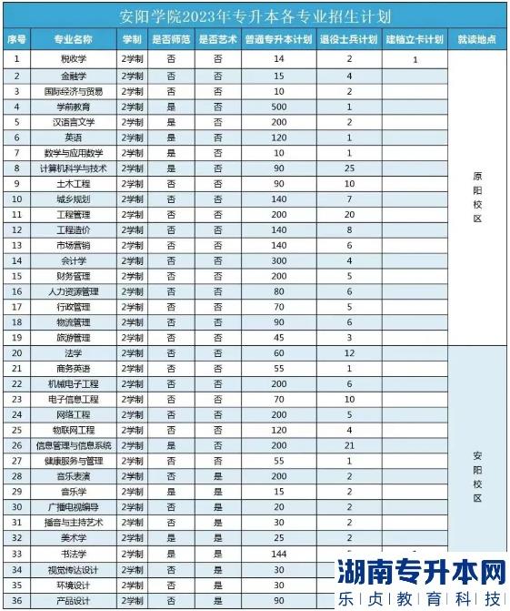 2023年安陽學院專升本招生計劃(圖2)